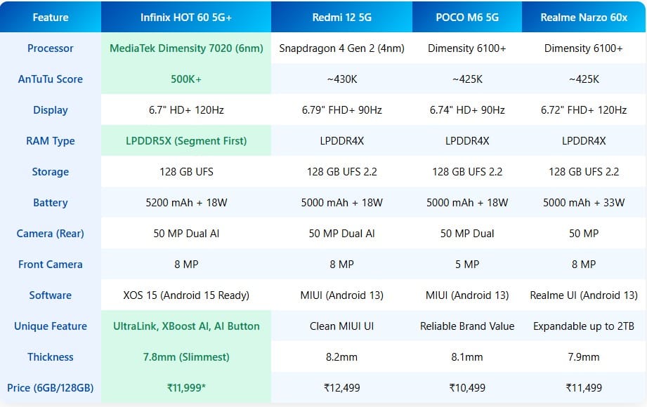 5G Phones Under 12000 – Infinix vs Redmi vs POCO vs Realme Comparison chart of best 5G phones under 12000 including Infinix, Redmi, POCO, and Realme